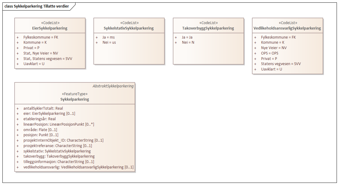 Sykkelparkering Tillatte verdier