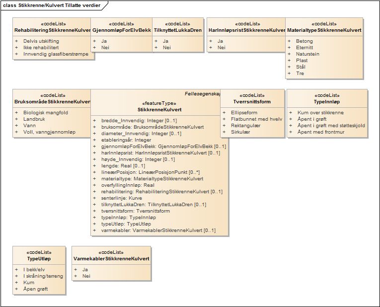 Stikkrenne/Kulvert Tillatte verdier