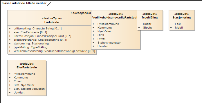 Fartstavle Tillatte verdier