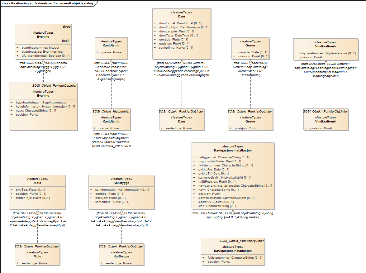 Realisering av featuretyper fra generell objektkatalog