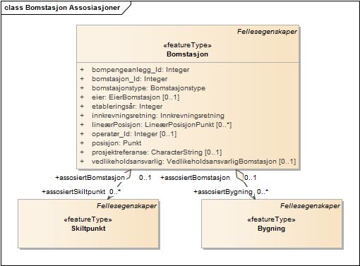 Bomstasjon Assosiasjoner