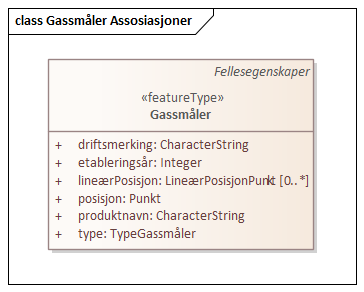 Gassmåler Assosiasjoner