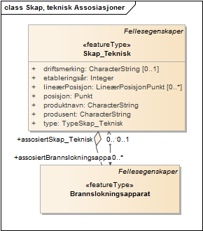 Skap, teknisk Assosiasjoner