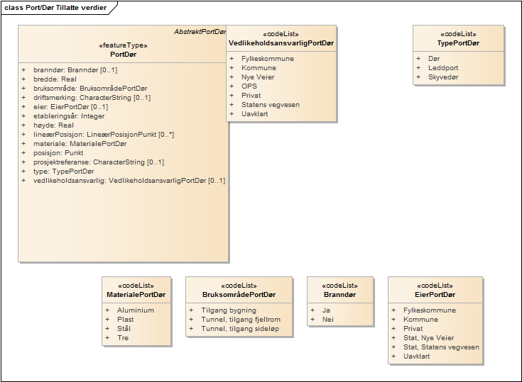 Port/Dør Tillatte verdier