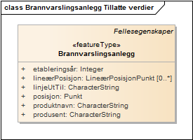 Brannvarslingsanlegg Tillatte verdier