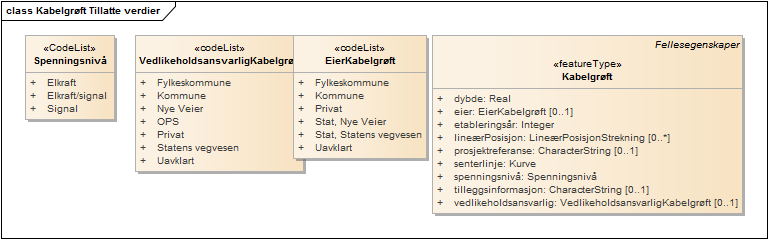 Kabelgrøft Tillatte verdier