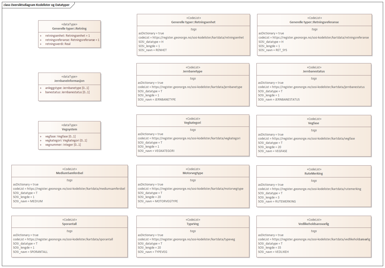 Oversiktsdiagram Kodelister og Datatyper