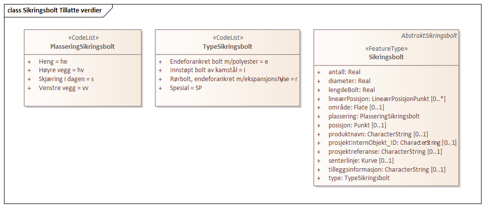 Sikringsbolt Tillatte verdier
