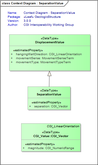 Context Diagram : SeparationValue