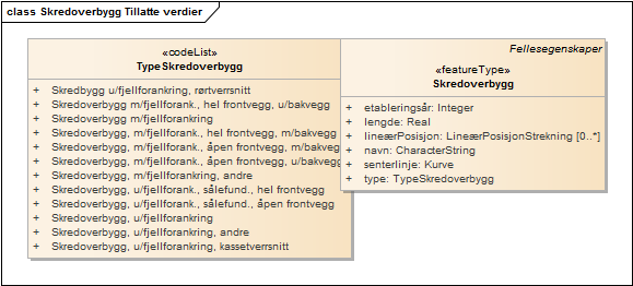 Skredoverbygg Tillatte verdier