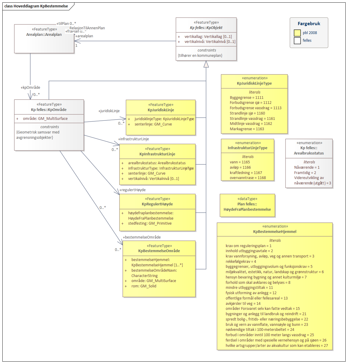 Hoveddiagram KpBestemmelse