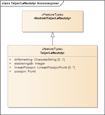 Taljer/Løfteutstyr Assosiasjoner