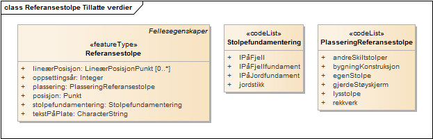 Referansestolpe Tillatte verdier