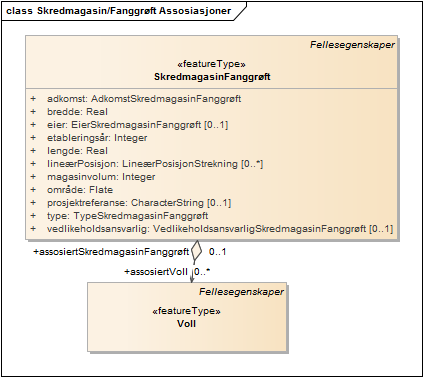 Skredmagasin/Fanggrøft Assosiasjoner