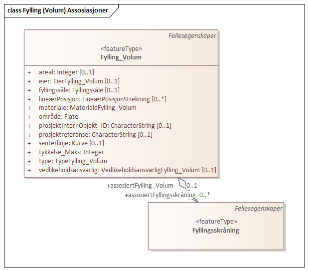 Fylling (Volum) Assosiasjoner