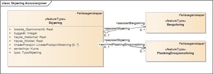 Skjæring Assosiasjoner