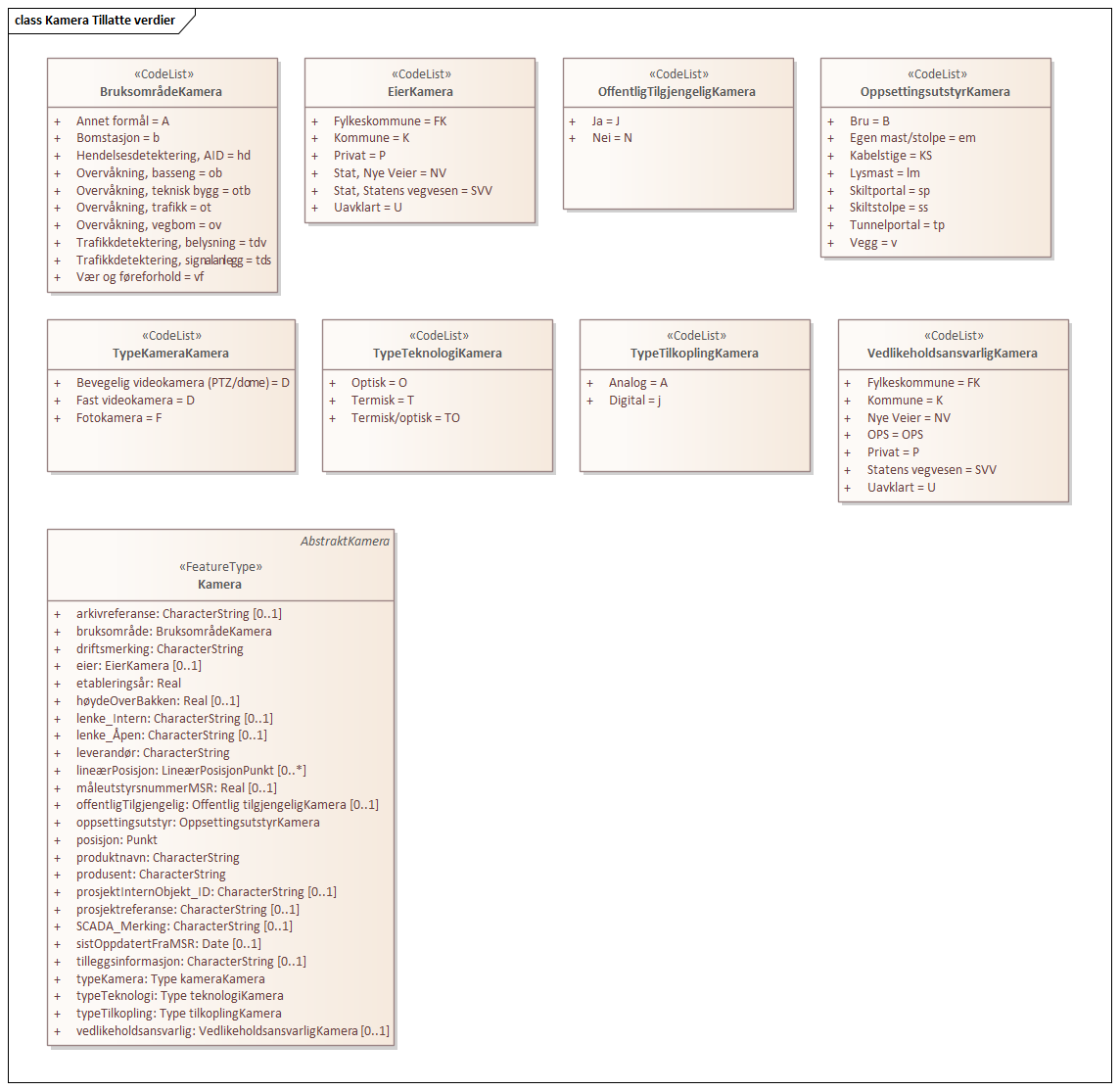 Kamera Tillatte verdier