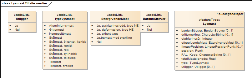 Lysmast Tillatte verdier