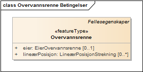 Overvannsrenne Betingelser