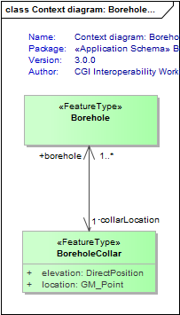Context diagram: BoreholeCollar