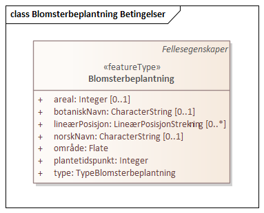 Blomsterbeplantning Betingelser