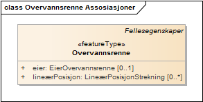 Overvannsrenne Assosiasjoner