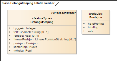 Betongutstøping Tillatte verdier