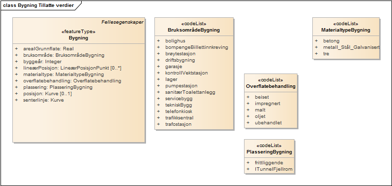 Bygning Tillatte verdier