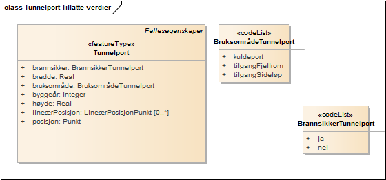 Tunnelport Tillatte verdier