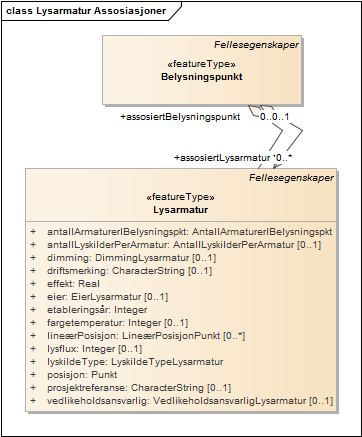 Lysarmatur Assosiasjoner