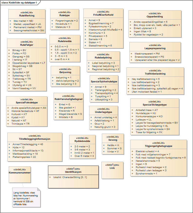 Kodeliste og datatyper I