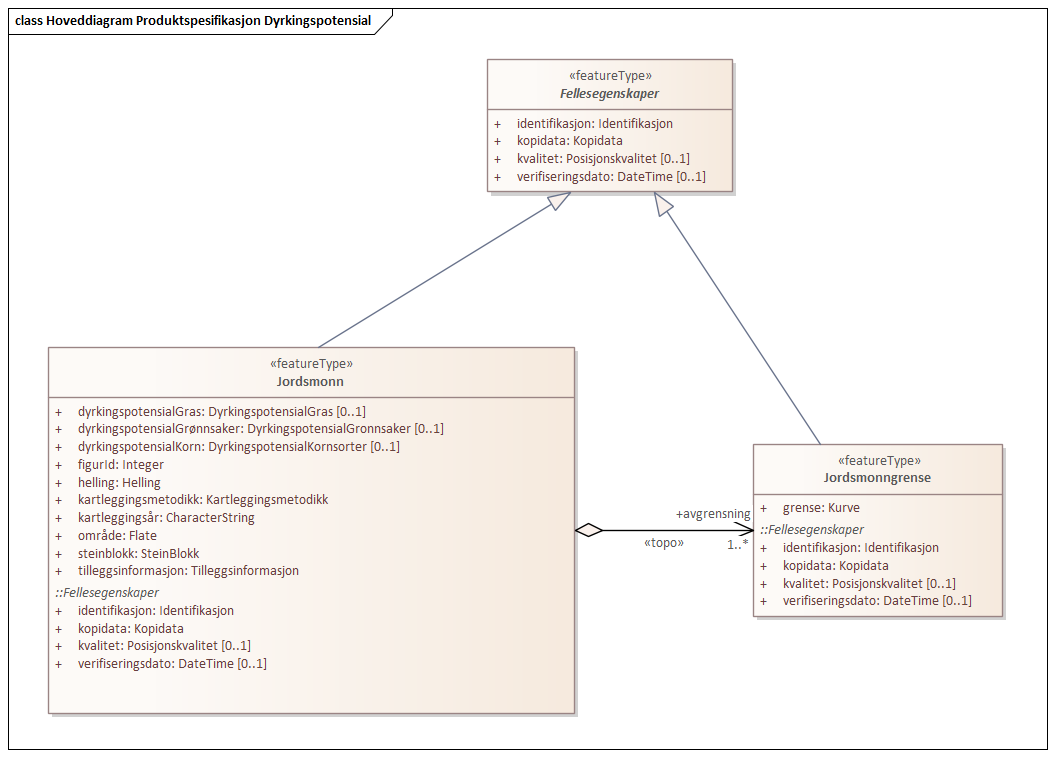 Hoveddiagram Produktspesifikasjon Dyrkingspotensial