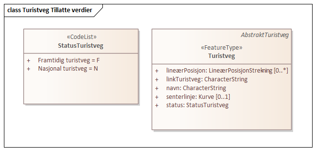 Turistveg Tillatte verdier