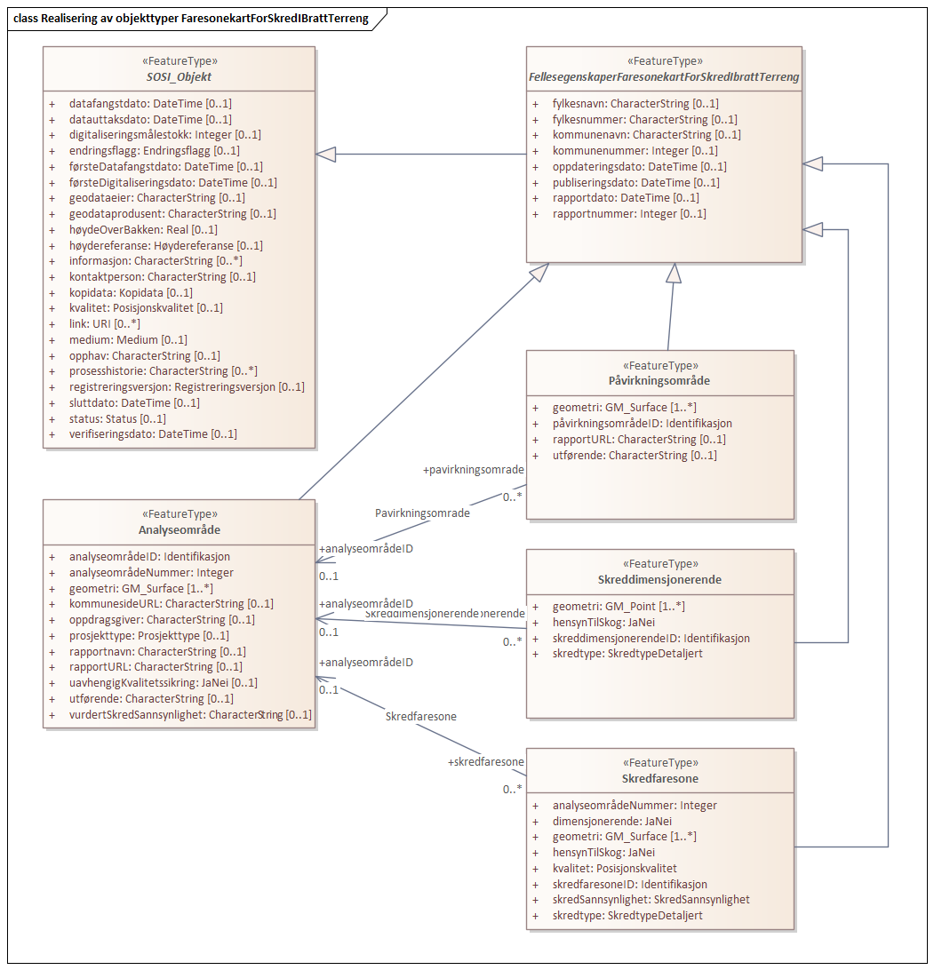 Realisering av objekttyper FaresonekartForSkredIBrattTerreng