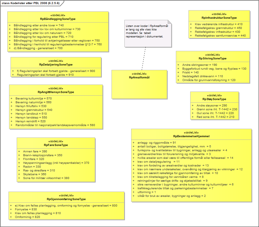 Kodelister etter PBL 2008 (6.2.5.6)