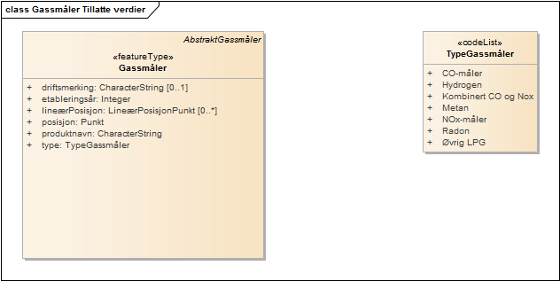 Gassmåler Tillatte verdier