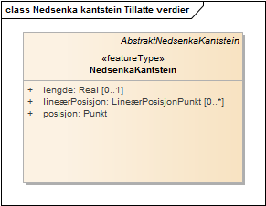 Nedsenka kantstein Tillatte verdier