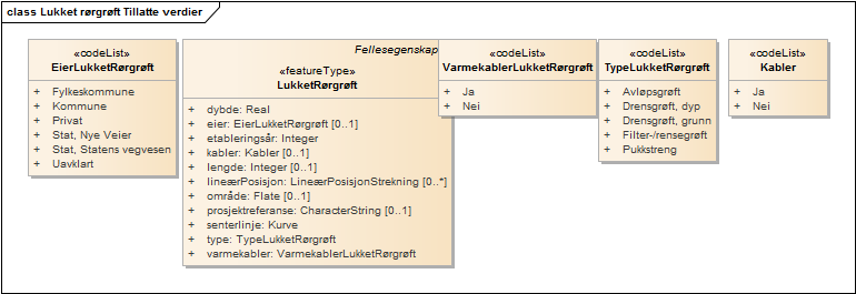 Lukket rørgrøft Tillatte verdier