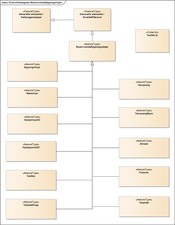 Oversiktsdiagram BeskrivendeBygningslinjer