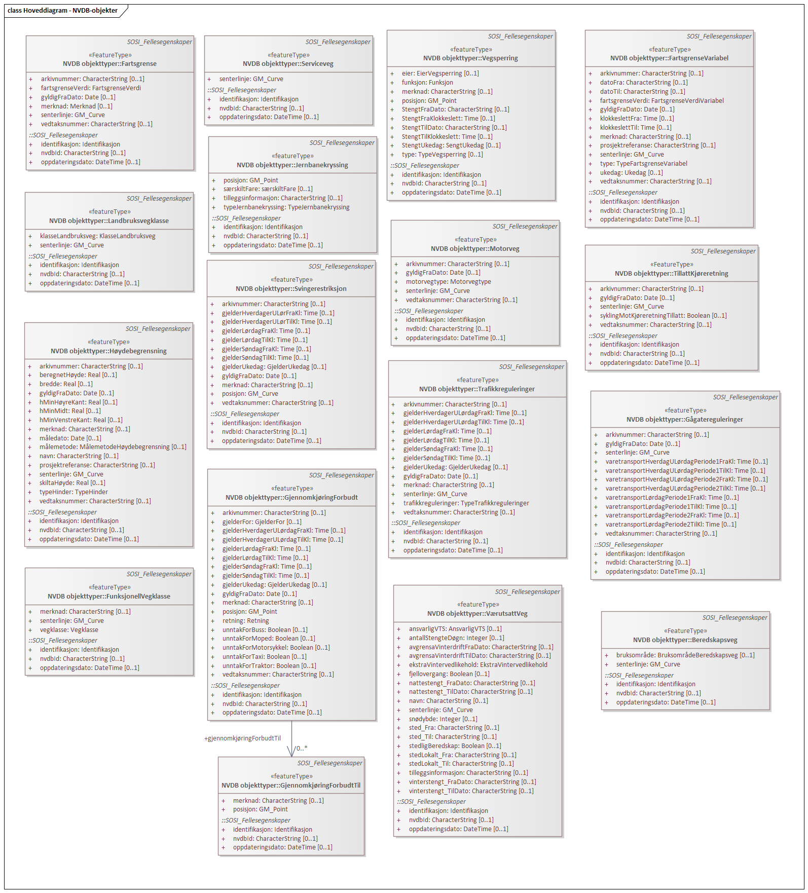 Hoveddiagram - NVDB-objekter