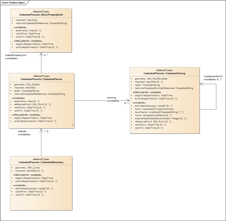 Feature types