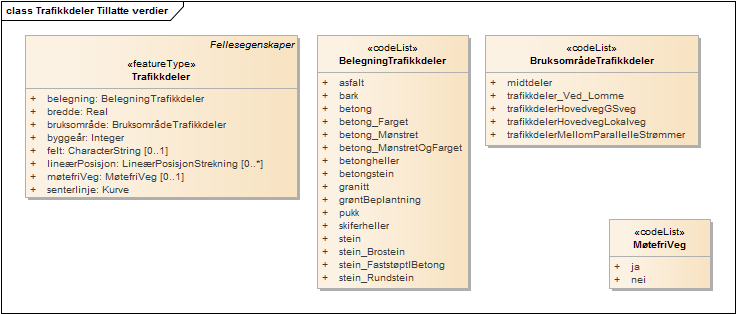 Trafikkdeler Tillatte verdier