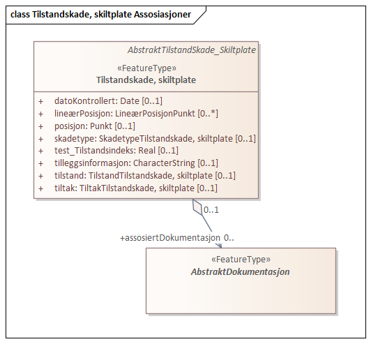 Tilstandskade, skiltplate Assosiasjoner