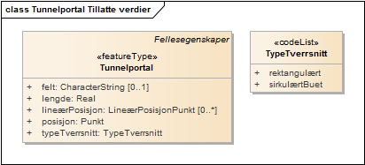 Tunnelportal Tillatte verdier