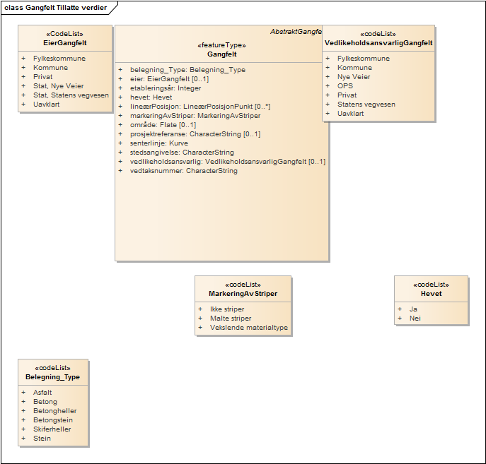 Gangfelt Tillatte verdier
