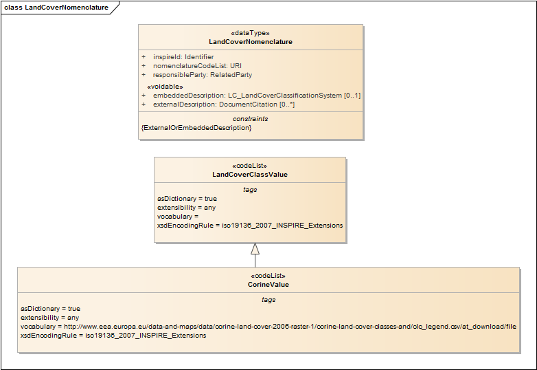 LandCoverNomenclature