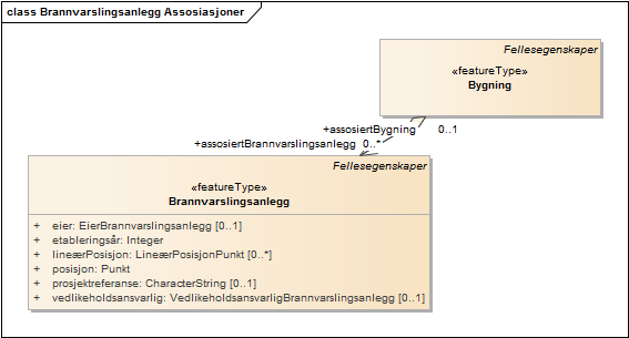 Brannvarslingsanlegg Assosiasjoner