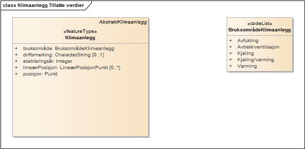 Klimaanlegg Tillatte verdier