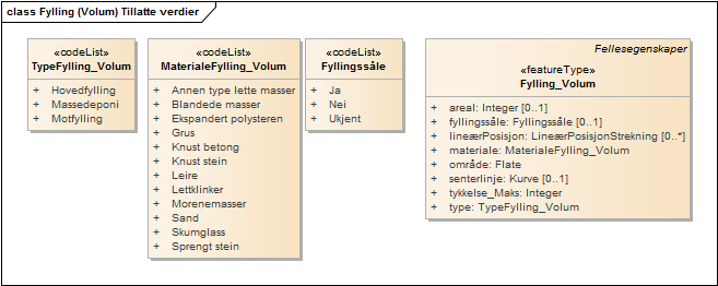 Fylling (Volum) Tillatte verdier