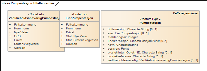 Pumpestasjon Tillatte verdier